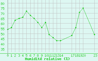 Courbe de l'humidit relative pour Saint-Bauzile (07)