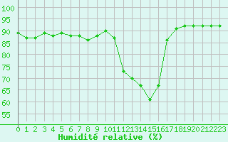 Courbe de l'humidit relative pour Saint-Sorlin-en-Valloire (26)