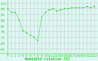 Courbe de l'humidit relative pour Villefontaine (38)