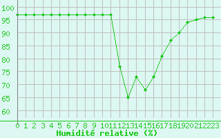 Courbe de l'humidit relative pour Grandfresnoy (60)
