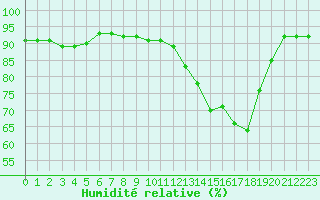 Courbe de l'humidit relative pour Agen (47)