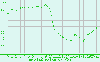 Courbe de l'humidit relative pour Kernascleden (56)