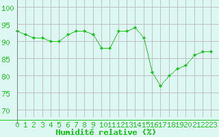 Courbe de l'humidit relative pour Istres (13)