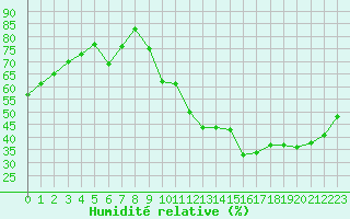 Courbe de l'humidit relative pour Paris - Montsouris (75)