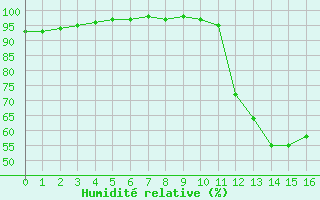 Courbe de l'humidit relative pour Fiscaglia Migliarino (It)