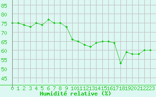 Courbe de l'humidit relative pour Malbosc (07)