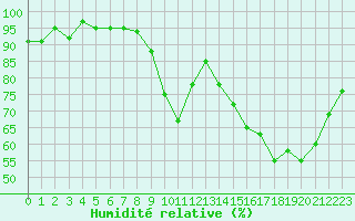 Courbe de l'humidit relative pour Kernascleden (56)