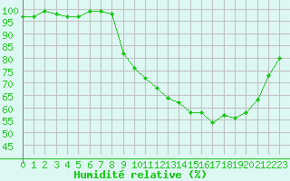 Courbe de l'humidit relative pour Ambrieu (01)