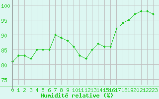 Courbe de l'humidit relative pour Deauville (14)