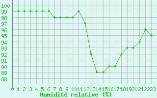 Courbe de l'humidit relative pour Chartres (28)