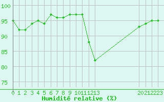 Courbe de l'humidit relative pour Variscourt (02)
