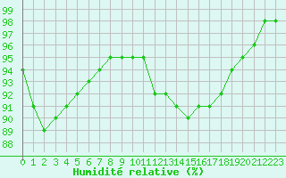 Courbe de l'humidit relative pour Belfort-Dorans (90)