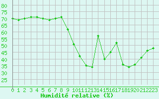 Courbe de l'humidit relative pour La Rochelle - Le Bout Blanc (17)
