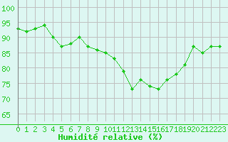 Courbe de l'humidit relative pour Trelly (50)