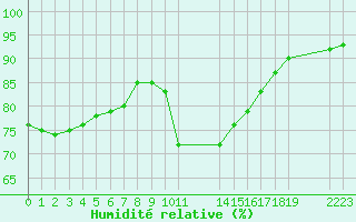 Courbe de l'humidit relative pour Saint-Haon (43)