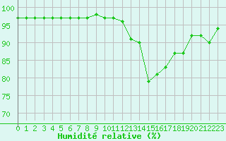 Courbe de l'humidit relative pour Lanvoc (29)