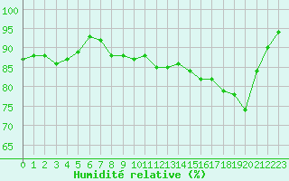 Courbe de l'humidit relative pour Saint-Nazaire (44)