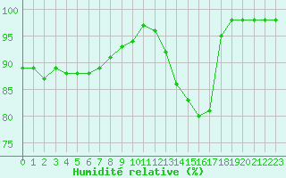 Courbe de l'humidit relative pour Villacoublay (78)