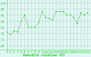 Courbe de l'humidit relative pour Romorantin (41)