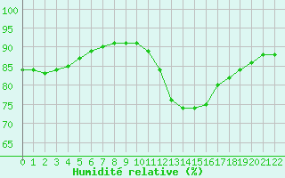 Courbe de l'humidit relative pour Avila - La Colilla (Esp)
