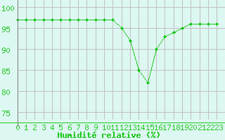 Courbe de l'humidit relative pour Sgur-le-Chteau (19)