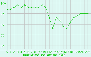Courbe de l'humidit relative pour Izegem (Be)