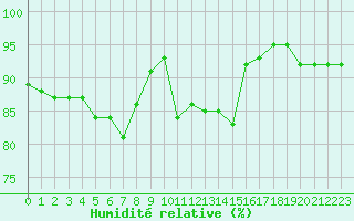 Courbe de l'humidit relative pour Lignerolles (03)