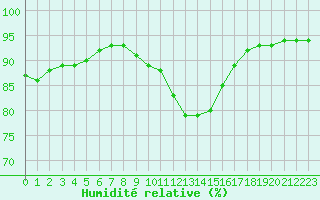 Courbe de l'humidit relative pour Trelly (50)
