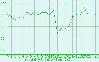 Courbe de l'humidit relative pour Gurande (44)