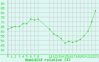 Courbe de l'humidit relative pour Colmar-Ouest (68)