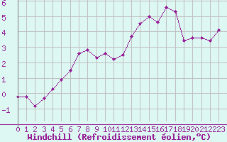 Courbe du refroidissement olien pour Sermange-Erzange (57)