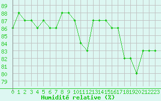 Courbe de l'humidit relative pour Brignogan (29)