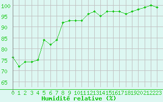 Courbe de l'humidit relative pour Metz (57)