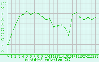 Courbe de l'humidit relative pour Chteaudun (28)