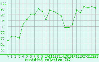 Courbe de l'humidit relative pour Sain-Bel (69)
