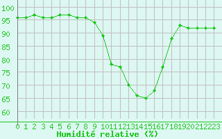 Courbe de l'humidit relative pour Ble / Mulhouse (68)