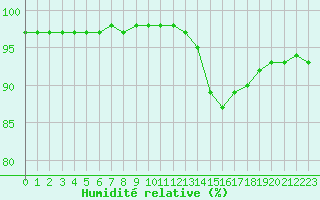 Courbe de l'humidit relative pour Saint-Martial-de-Vitaterne (17)