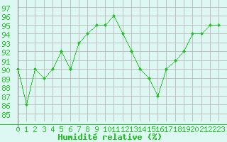 Courbe de l'humidit relative pour Le Vigan (30)