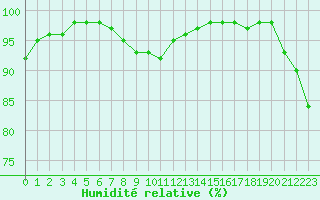 Courbe de l'humidit relative pour Cap de la Hve (76)