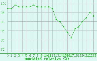 Courbe de l'humidit relative pour Chailles (41)