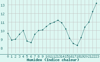 Courbe de l'humidex pour Brignogan (29)