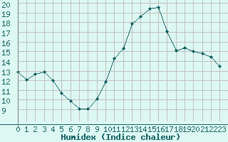 Courbe de l'humidex pour Arles (13)