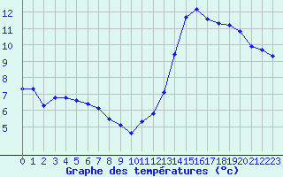 Courbe de tempratures pour Sain-Bel (69)