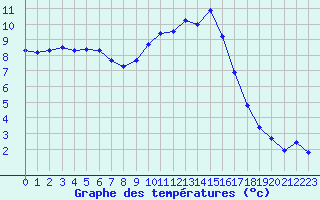 Courbe de tempratures pour Hohrod (68)