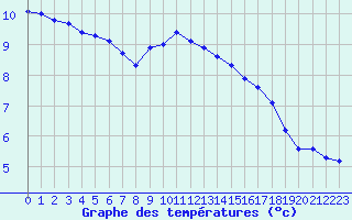 Courbe de tempratures pour Saint-Martin-de-Londres (34)