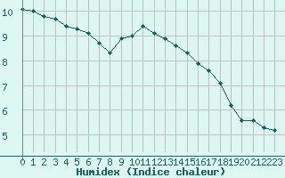 Courbe de l'humidex pour Saint-Martin-de-Londres (34)