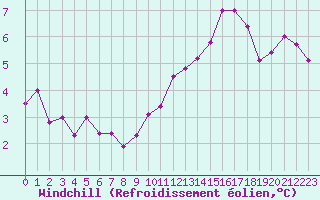 Courbe du refroidissement olien pour Ploudalmezeau (29)