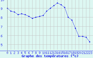 Courbe de tempratures pour Bouligny (55)