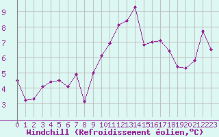 Courbe du refroidissement olien pour Biarritz (64)