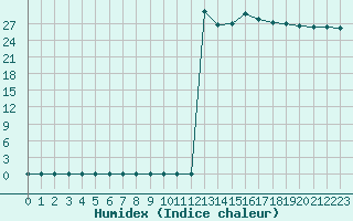 Courbe de l'humidex pour Agde (34)